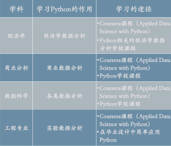 Coursera课程读研必备技能